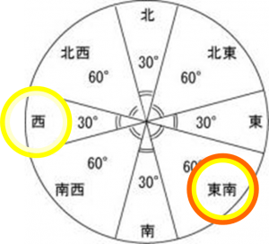 恋愛風水の方角