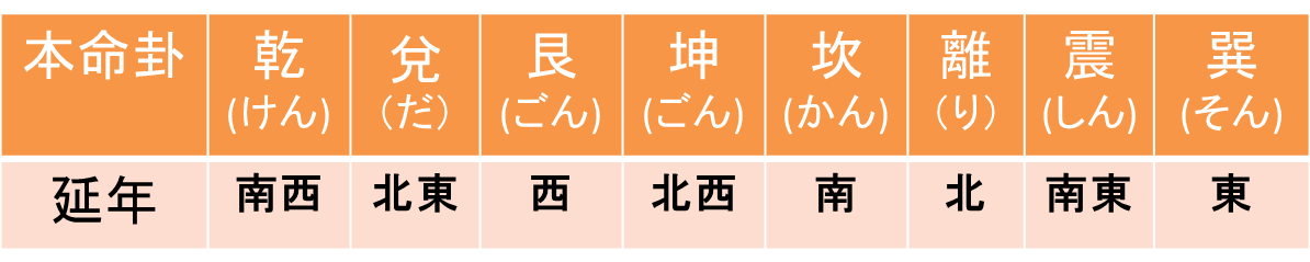 本命卦と延年方位の対応表