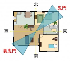 鬼門と裏鬼門の方角を示す図